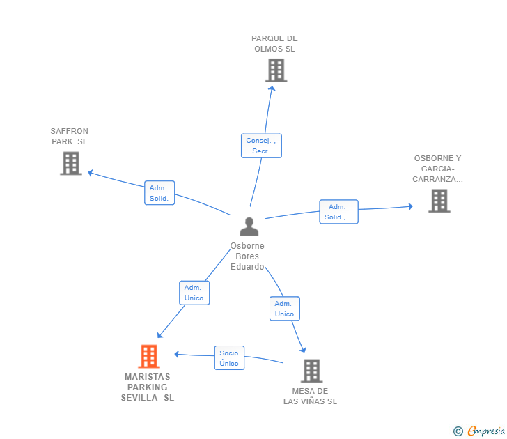 Vinculaciones societarias de MARISTAS PARKING SEVILLA SL