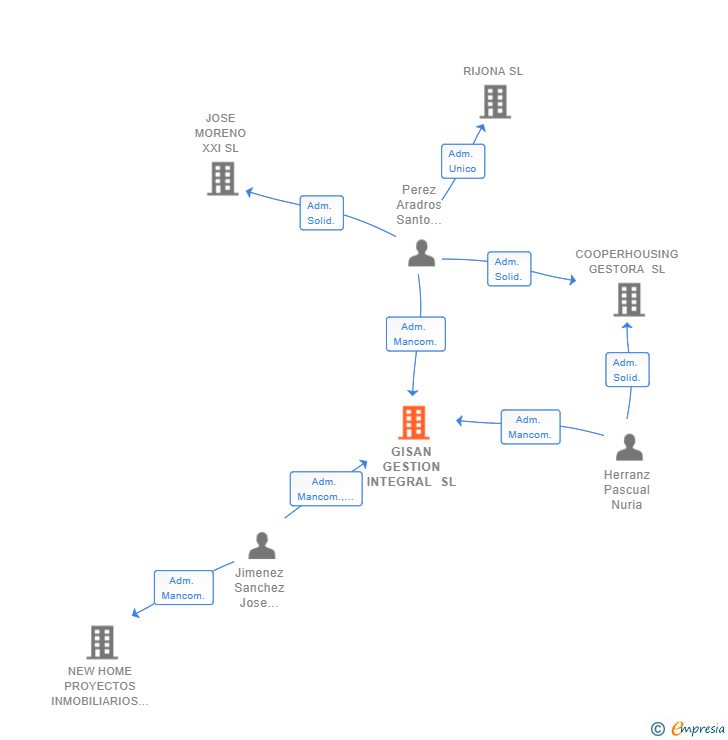 Vinculaciones societarias de GISAN GESTION INTEGRAL SL