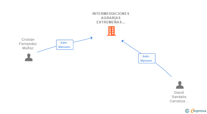 Vinculaciones societarias de INTERMEDIACIONES AGRARIAS EXTREMEÑAS SL
