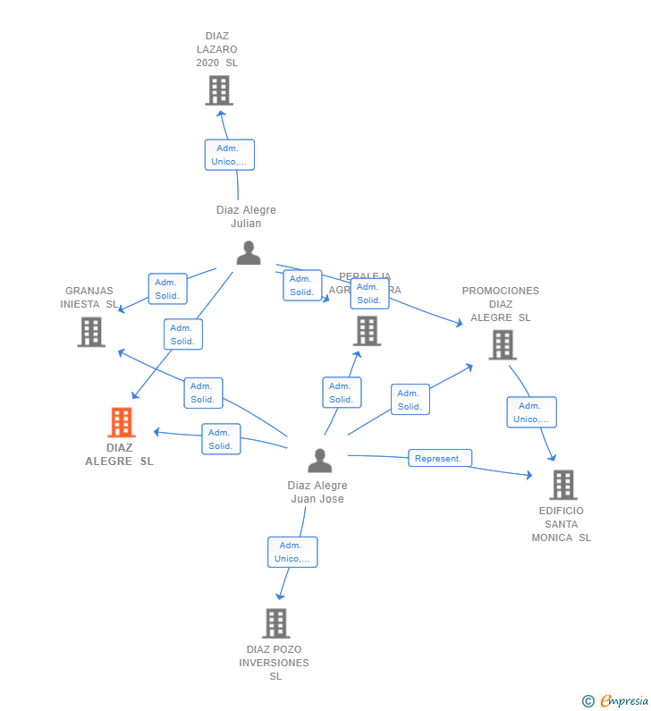 Vinculaciones societarias de DIAZ ALEGRE SL