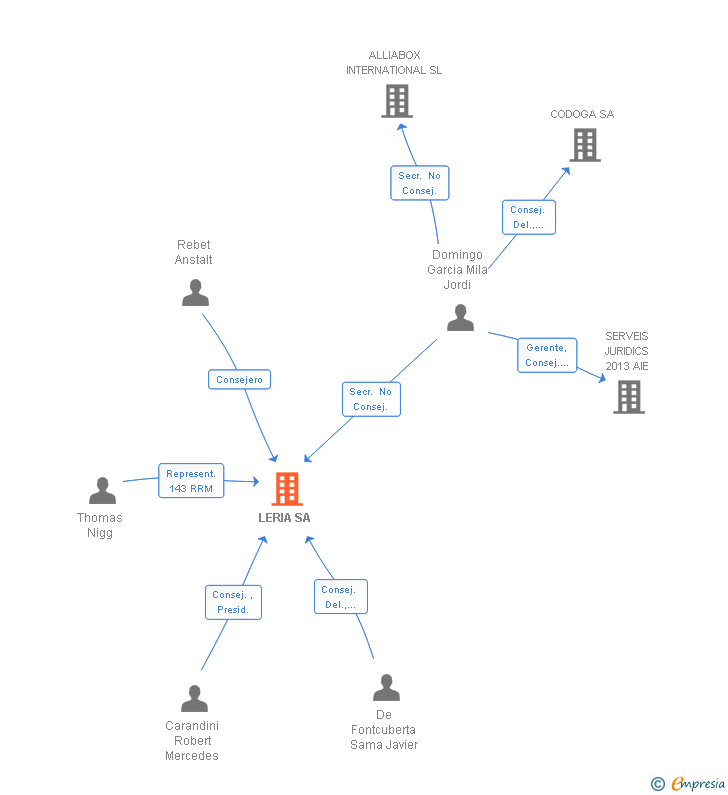 Vinculaciones societarias de LERIA SL