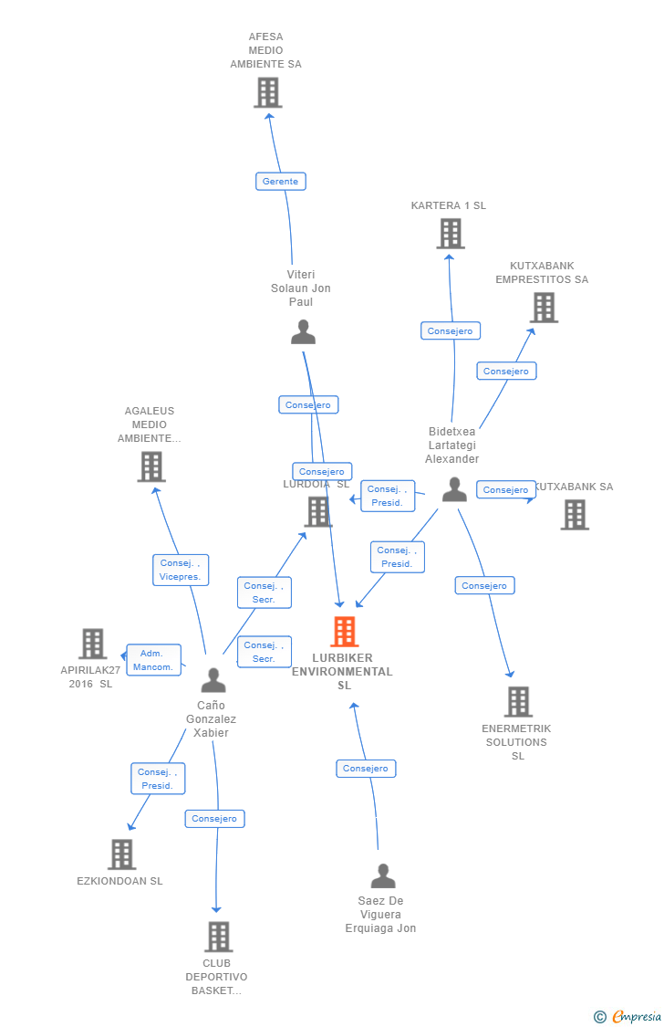 Vinculaciones societarias de LURBIKER ENVIRONMENTAL SL