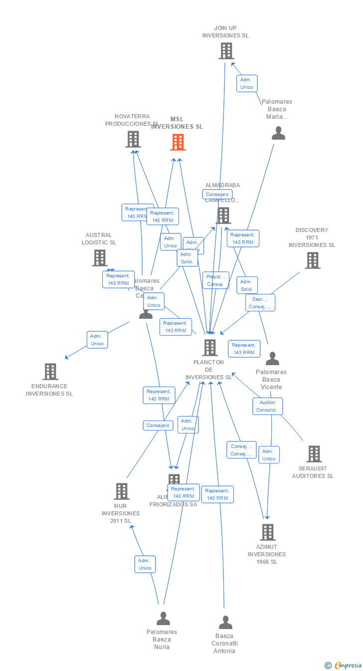 Vinculaciones societarias de MSL INVERSIONES SL