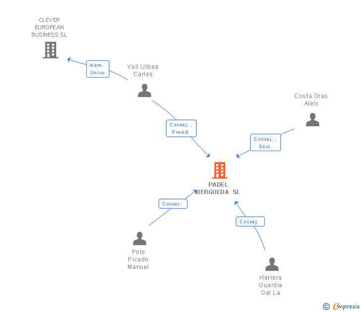 Vinculaciones societarias de PADEL BERGUEDA SL