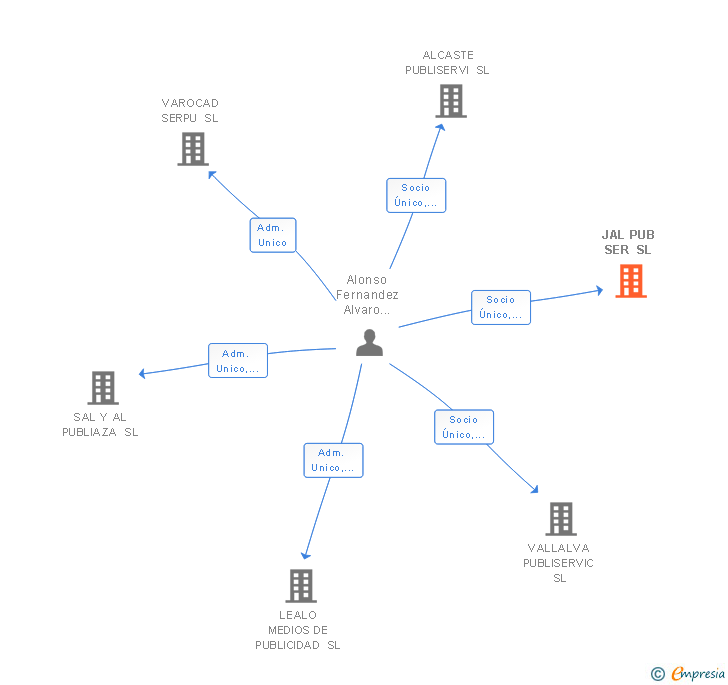 Vinculaciones societarias de JAL PUB SER SL