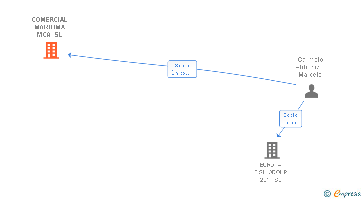 Vinculaciones societarias de COMERCIAL MARITIMA MCA SL