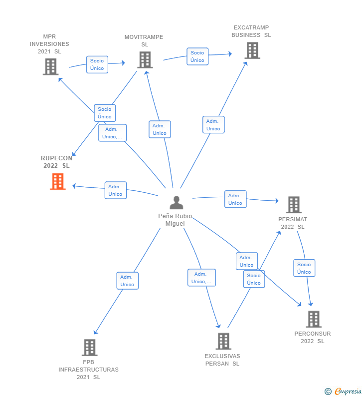 Vinculaciones societarias de RUPECON 2022 SL