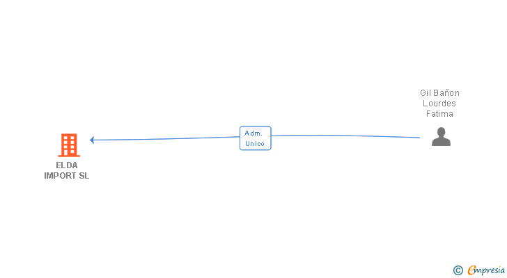 Vinculaciones societarias de ELDA IMPORT SL