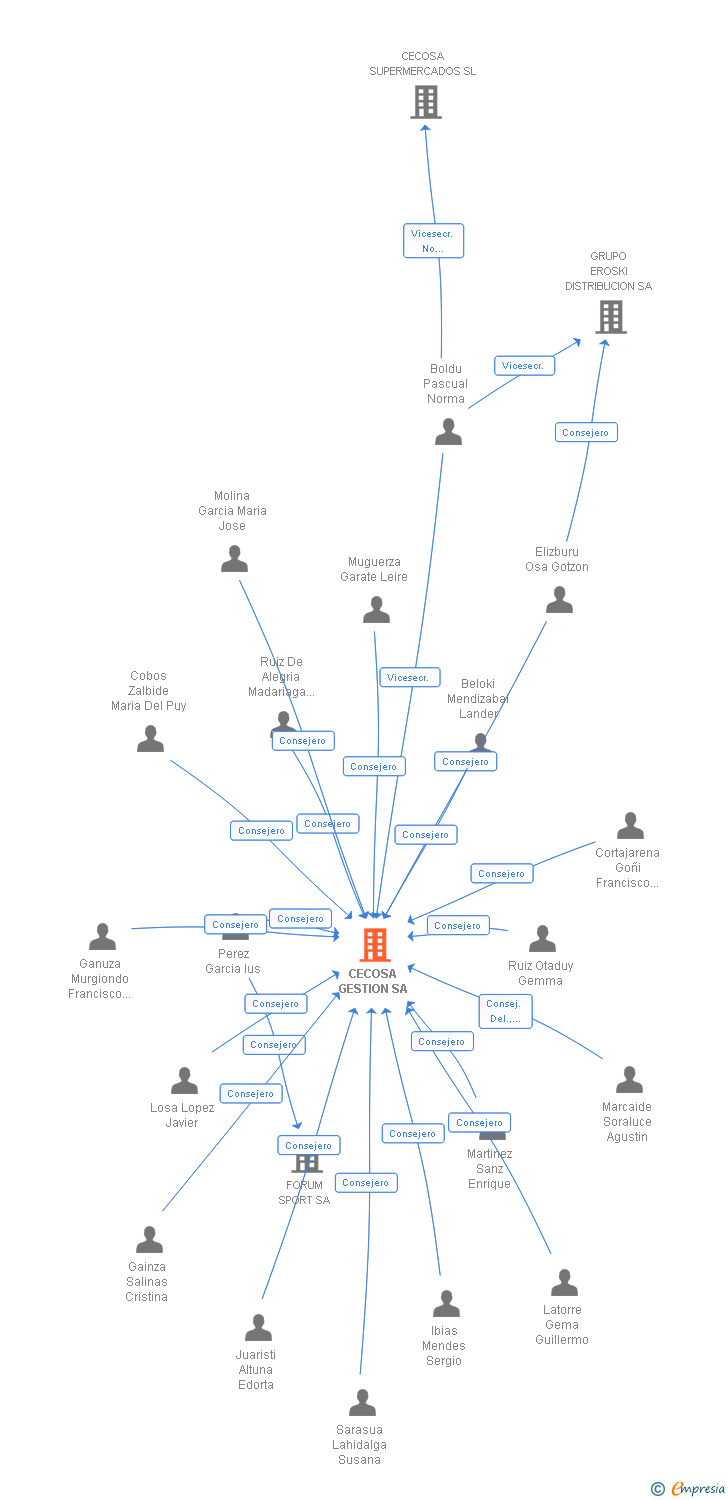Vinculaciones societarias de CECOSA GESTION SA