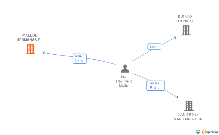 Vinculaciones societarias de MALLOL HERMANAS SL