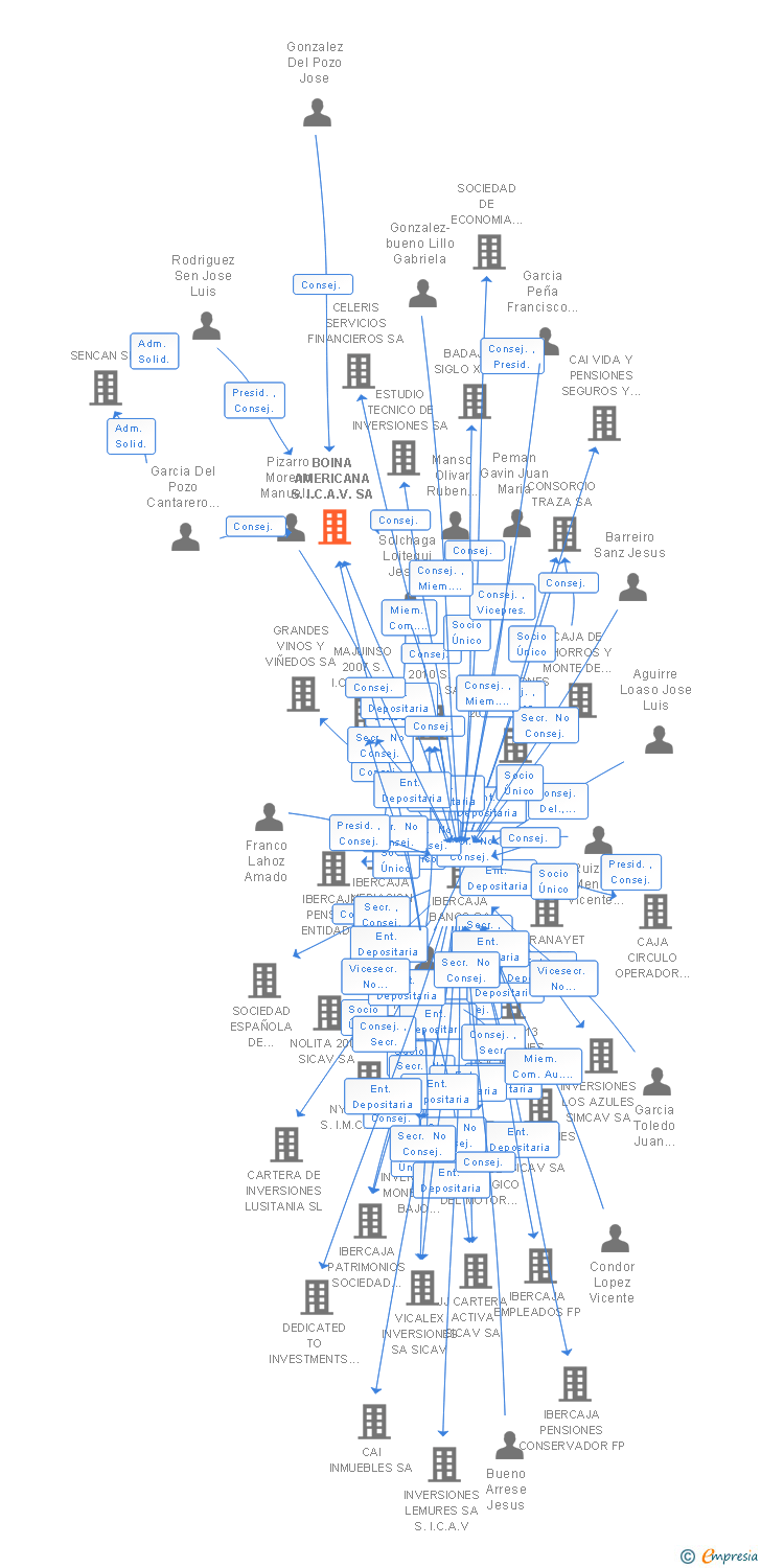 Vinculaciones societarias de BOINA AMERICANA S.I.C.A.V. SA