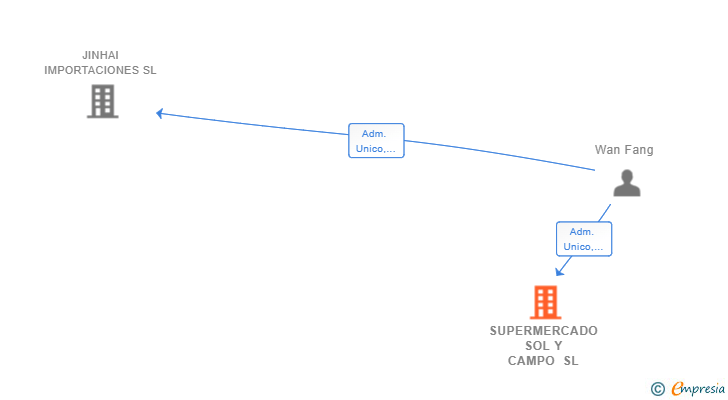 Vinculaciones societarias de SUPERMERCADO SOL Y CAMPO SL