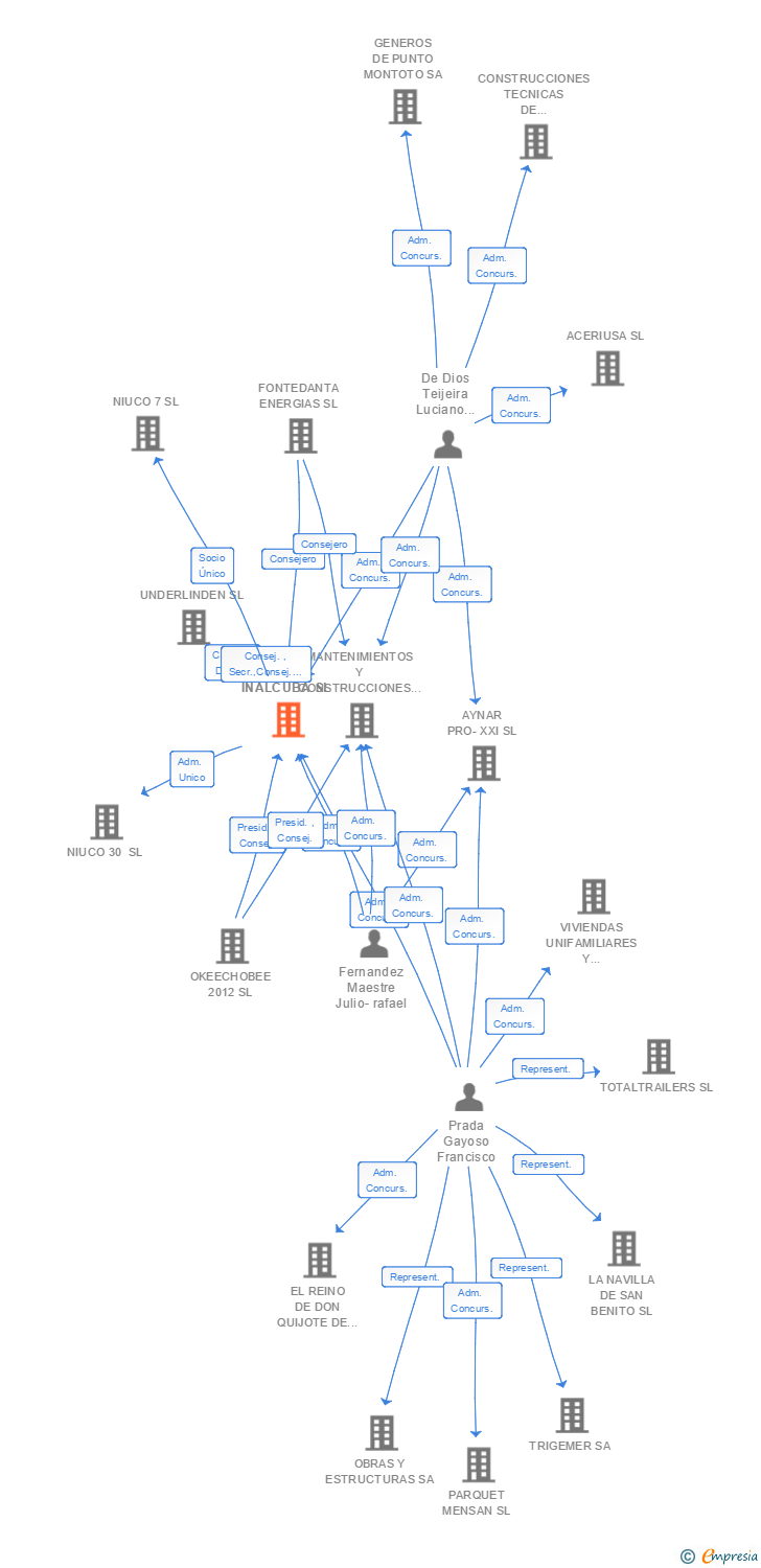 Vinculaciones societarias de INALCUBA SL