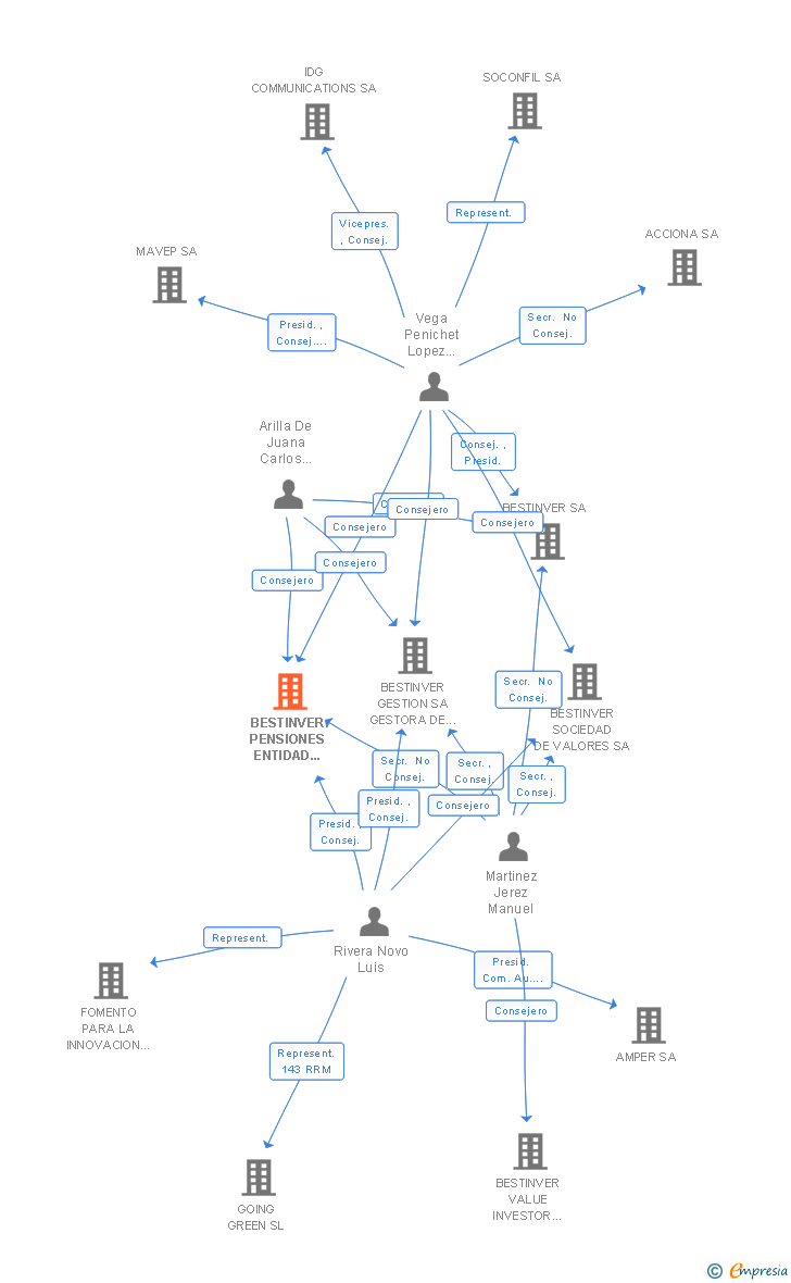 Vinculaciones societarias de BESTINVER PENSIONES ENTIDAD GESTORA DE FONDOS DE PENSIONES SA
