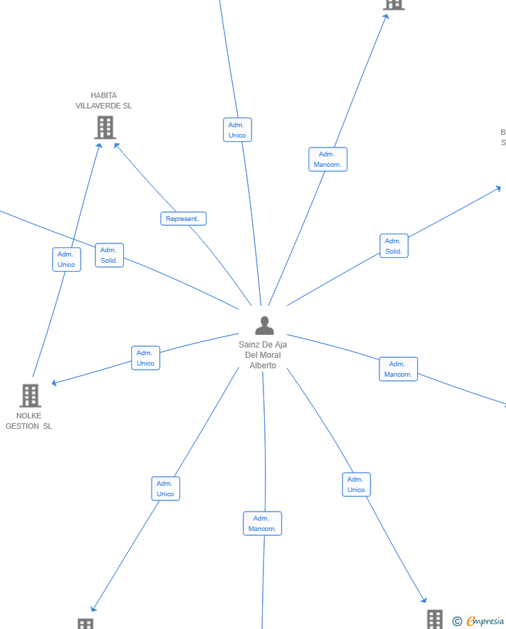 Vinculaciones societarias de OVERVIEW REAL ESTATE SL