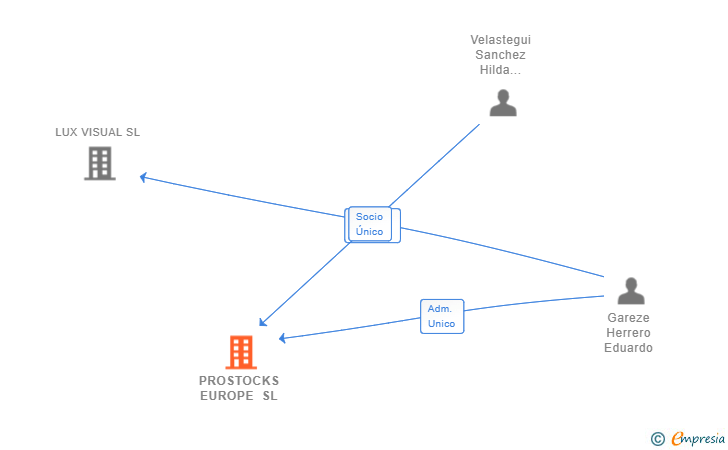 Vinculaciones societarias de PROSTOCKS EUROPE SL