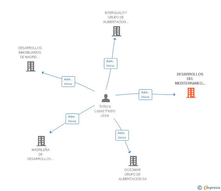 Vinculaciones societarias de DESARROLLOS DEL MEDITERRANEO HERSOT SL