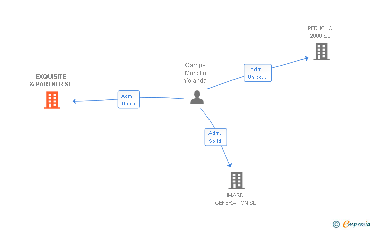Vinculaciones societarias de EXQUISITE & PARTNER SL