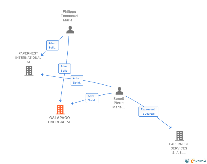 Vinculaciones societarias de GALAPAGO ENERGIA SL