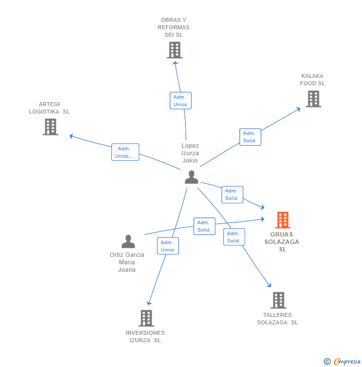 Vinculaciones societarias de GRUAS SOLAZAGA SL