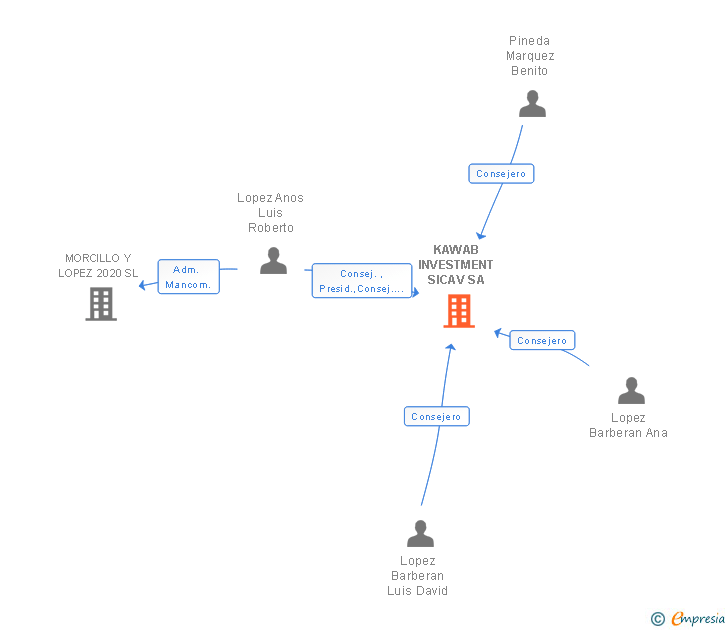 Vinculaciones societarias de KAWAB INVESTMENT SICAV SA