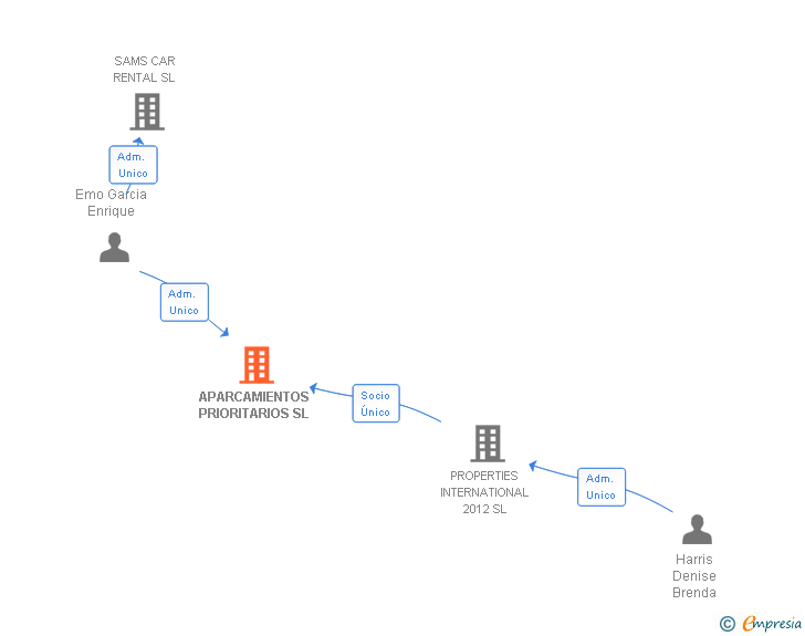 Vinculaciones societarias de APARCAMIENTOS PRIORITARIOS SL