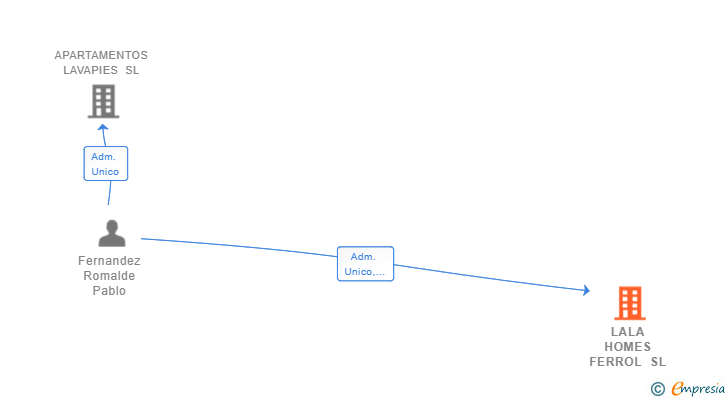 Vinculaciones societarias de LALA HOMES FERROL SL