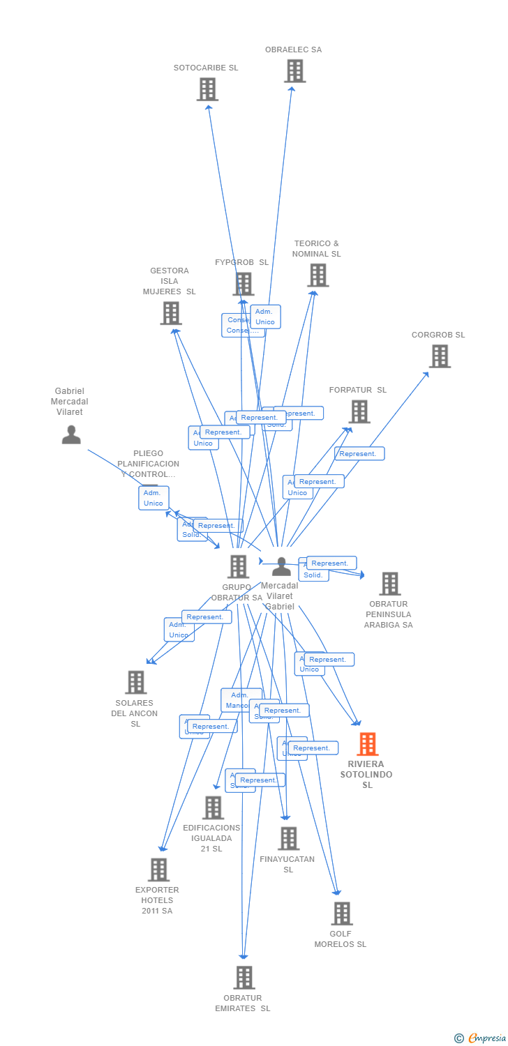 Vinculaciones societarias de RIVIERA SOTOLINDO SL