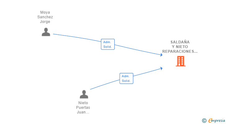 Vinculaciones societarias de SALDAÑA Y NIETO REPARACIONES SL