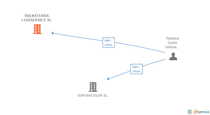 Vinculaciones societarias de TRANSTERRA LOGISERVICE SL