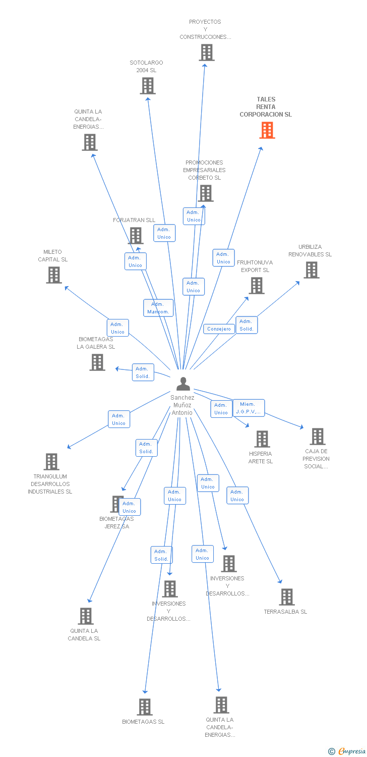 Vinculaciones societarias de TALES RENTA CORPORACION SL