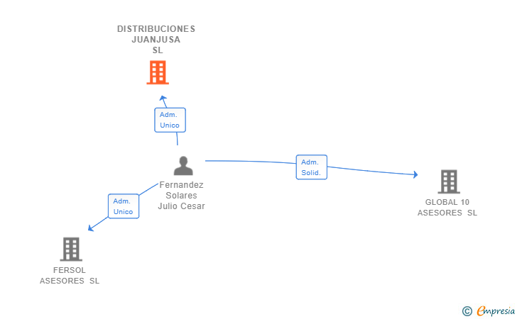 Vinculaciones societarias de DISTRIBUCIONES JUANJUSA SL