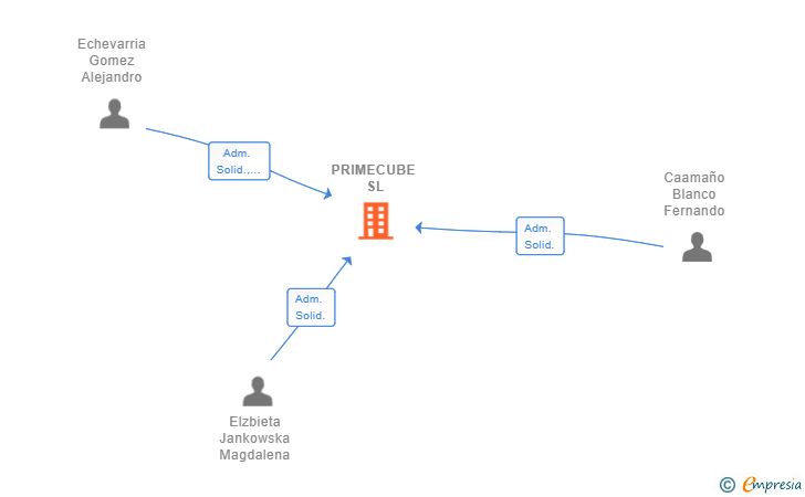 Vinculaciones societarias de PRIMECUBE SL