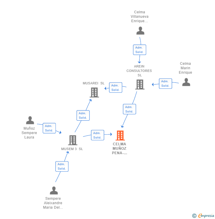 Vinculaciones societarias de CELMA MUÑOZ PENA-ASOCIADOS SL