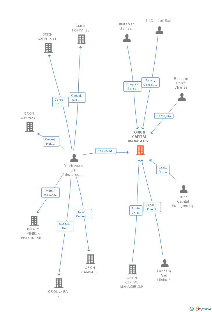 Vinculaciones societarias de ORION CAPITAL MANAGERS SPAIN SL