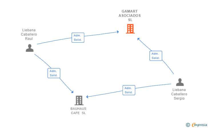 Vinculaciones societarias de GAMART ASOCIADOS SL