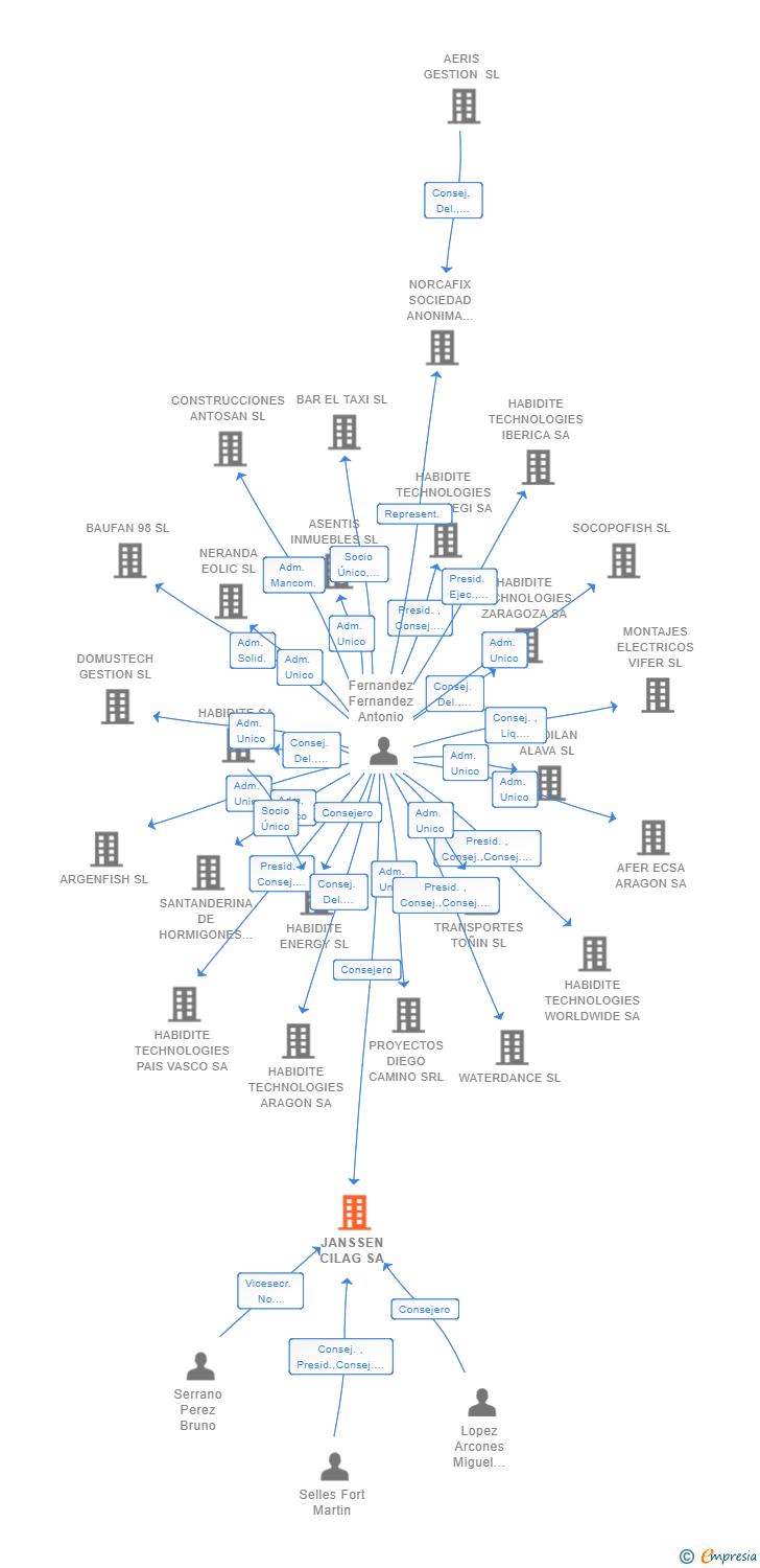 Vinculaciones societarias de JANSSEN CILAG SA