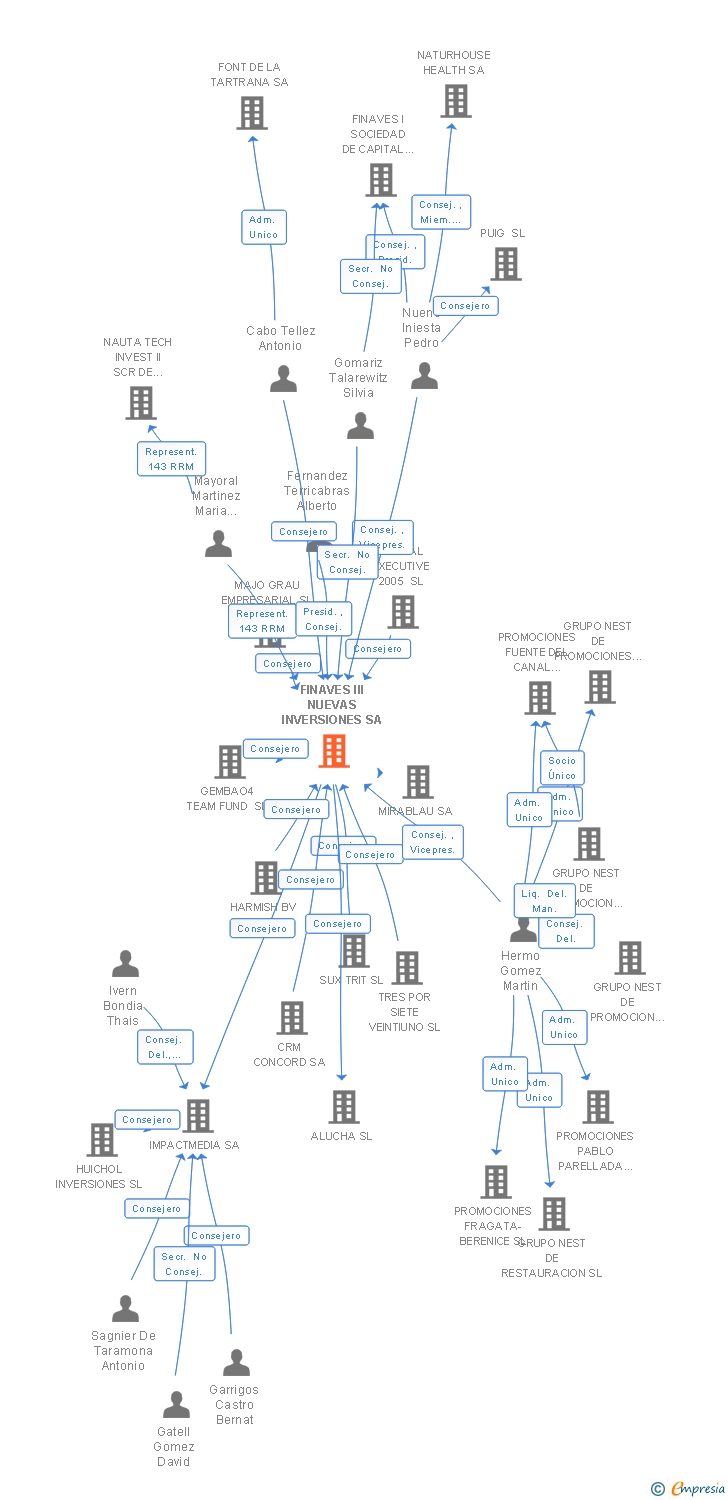 Vinculaciones societarias de FINAVES III NUEVAS INVERSIONES SA