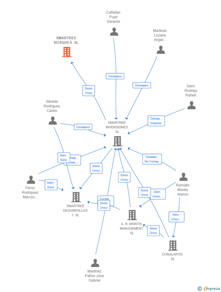 Vinculaciones societarias de SMARTREE BOSQUES SL