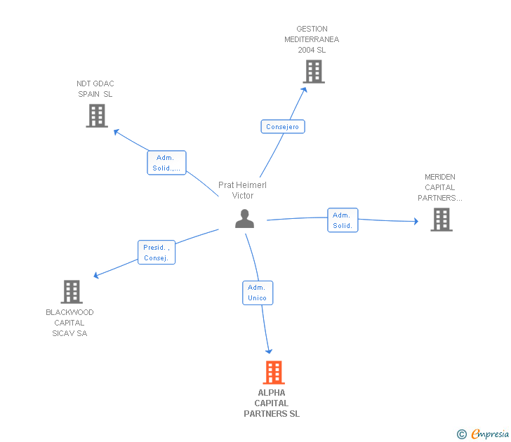 Vinculaciones societarias de ALPHA CAPITAL PARTNERS SL
