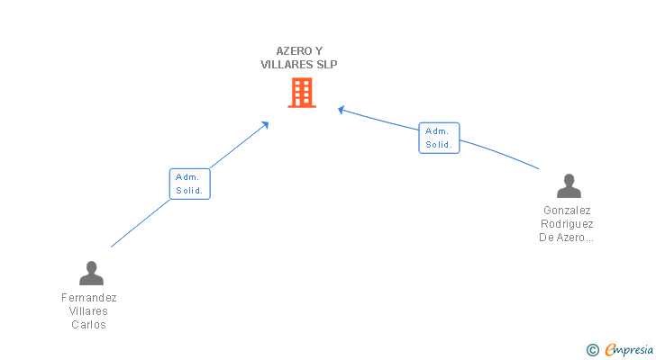 Vinculaciones societarias de AZERO Y VILLARES SLP