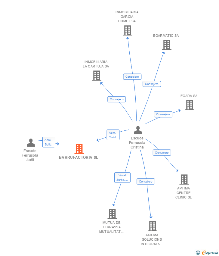 Vinculaciones societarias de BARRUFACTORIA SL