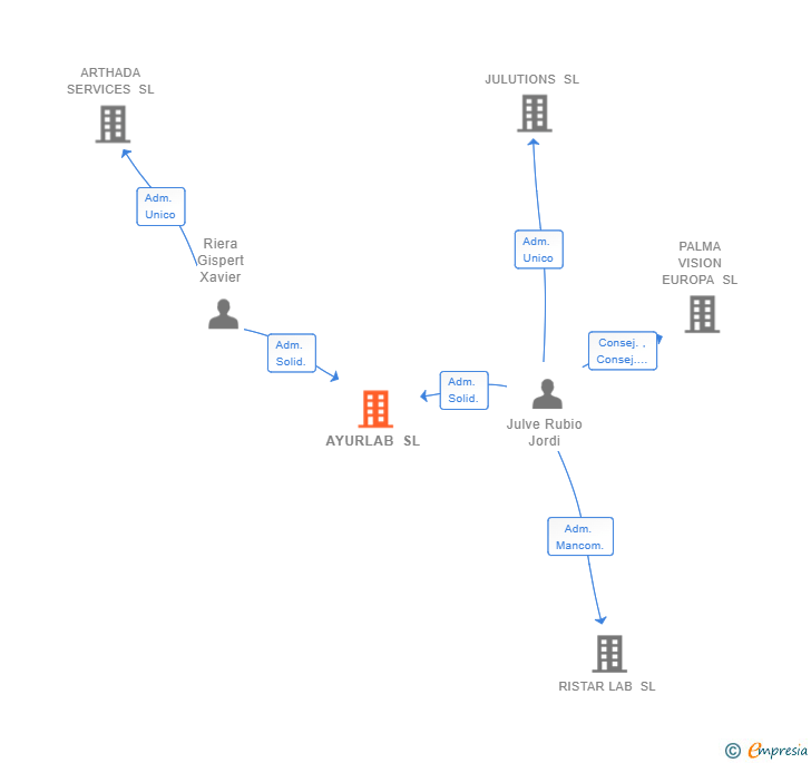 Vinculaciones societarias de AYURLAB SL