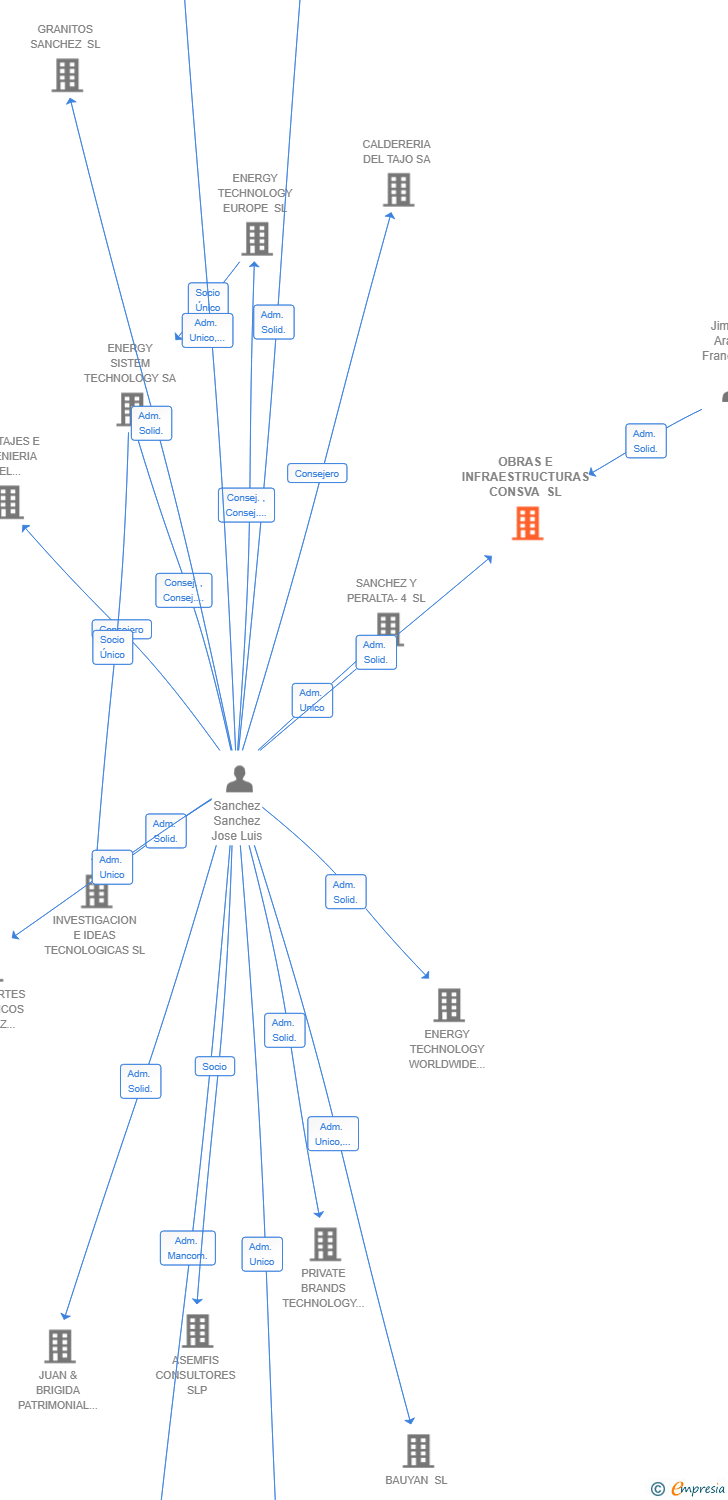 Vinculaciones societarias de OBRAS E INFRAESTRUCTURAS CONSVA SL