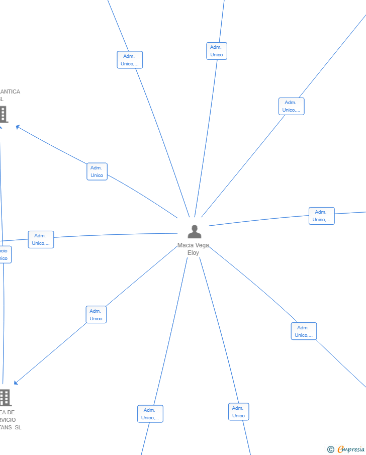 Vinculaciones societarias de MONTERREY ENERGY SL