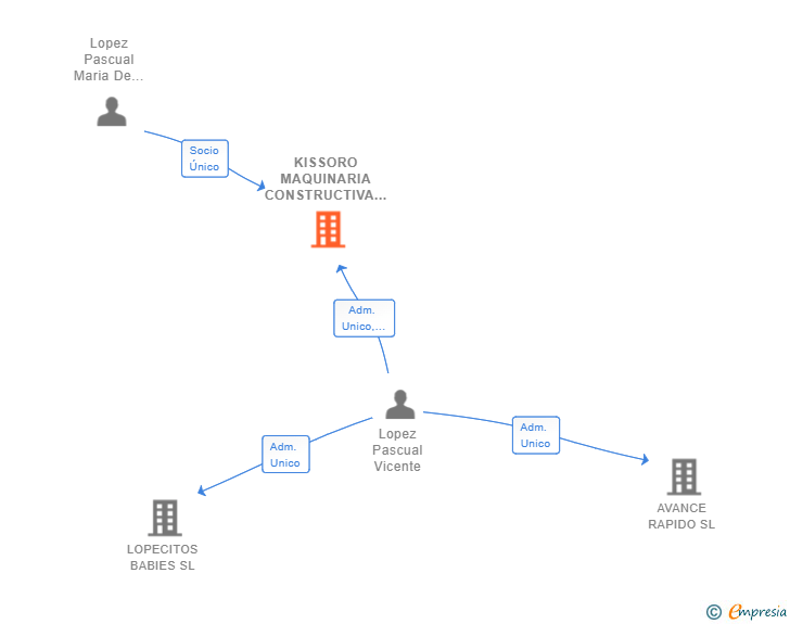 Vinculaciones societarias de KISSORO MAQUINARIA CONSTRUCTIVA SL