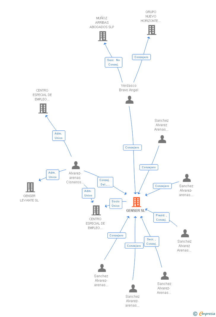 Vinculaciones societarias de GENSER SL