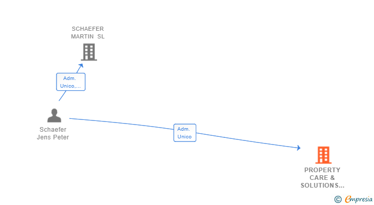 Vinculaciones societarias de PROPERTY CARE & SOLUTIONS SL
