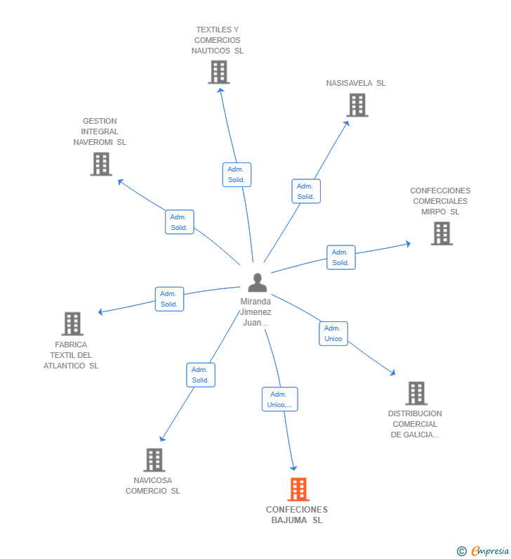 Vinculaciones societarias de CONFECIONES BAJUMA SL