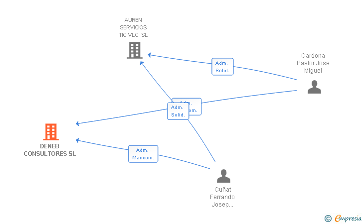 Vinculaciones societarias de DENEB CONSULTORES SL